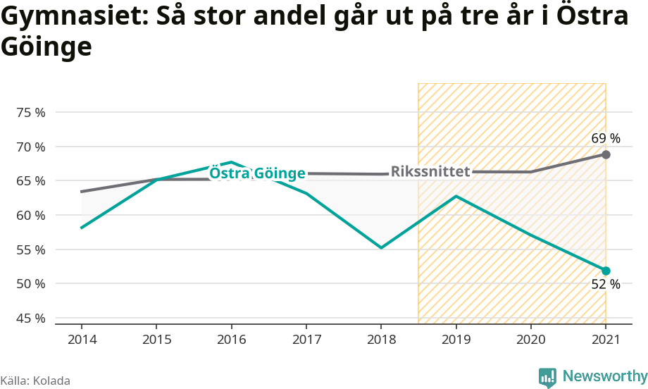 Graf: Andel som klarar gymnasiet på tre år i Östra Göinge kommun